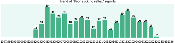 Poor sucking reflex: 475 reports from FDA and social media. Poor sucking reflex: 475 reports.